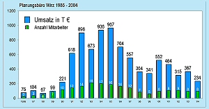 Umstze und Anzahl der Mitarbeiter 1986 bis 2004; durch Anklicken vergrern