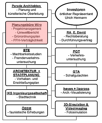 am Projekt 'Zentrum für Fremdenverkehr, Freizeit und Erholung Mardorf' Beteiligte